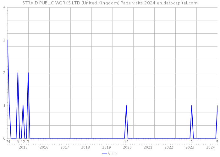 STRAID PUBLIC WORKS LTD (United Kingdom) Page visits 2024 