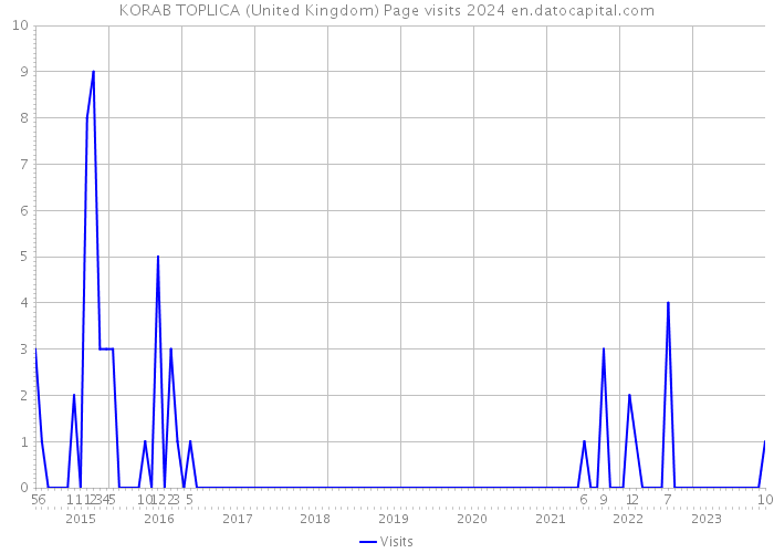 KORAB TOPLICA (United Kingdom) Page visits 2024 