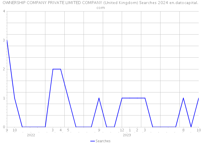 OWNERSHIP COMPANY PRIVATE LIMITED COMPANY (United Kingdom) Searches 2024 
