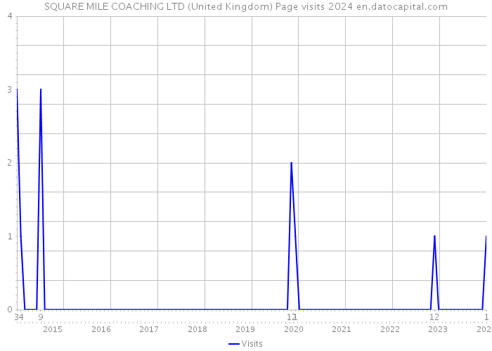 SQUARE MILE COACHING LTD (United Kingdom) Page visits 2024 