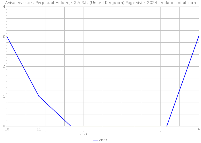 Aviva Investors Perpetual Holdings S.A.R.L. (United Kingdom) Page visits 2024 