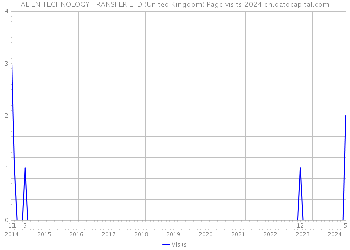 ALIEN TECHNOLOGY TRANSFER LTD (United Kingdom) Page visits 2024 