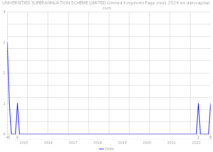 UNIVERSITIES SUPERANNUATION SCHEME LIMITED (United Kingdom) Page visits 2024 