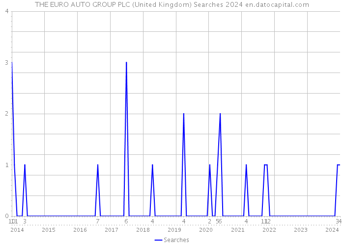THE EURO AUTO GROUP PLC (United Kingdom) Searches 2024 
