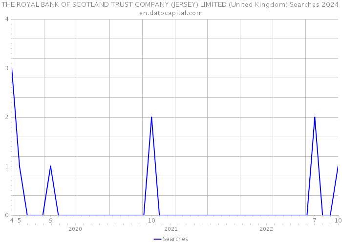 THE ROYAL BANK OF SCOTLAND TRUST COMPANY (JERSEY) LIMITED (United Kingdom) Searches 2024 