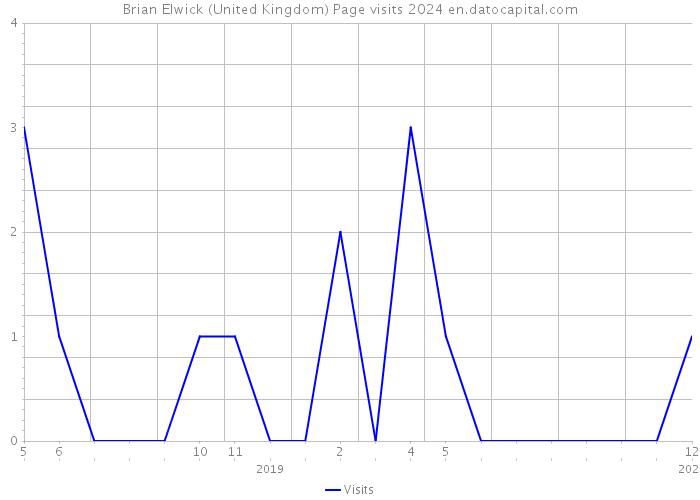 Brian Elwick (United Kingdom) Page visits 2024 