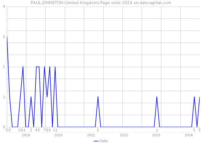 PAUL JOHNSTON (United Kingdom) Page visits 2024 