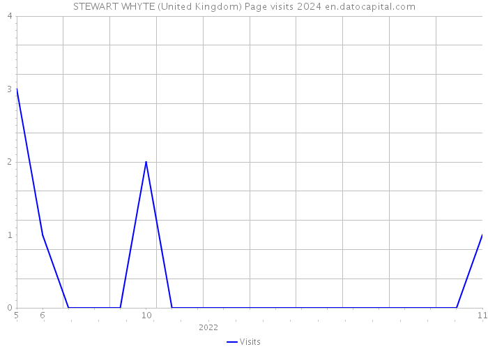 STEWART WHYTE (United Kingdom) Page visits 2024 
