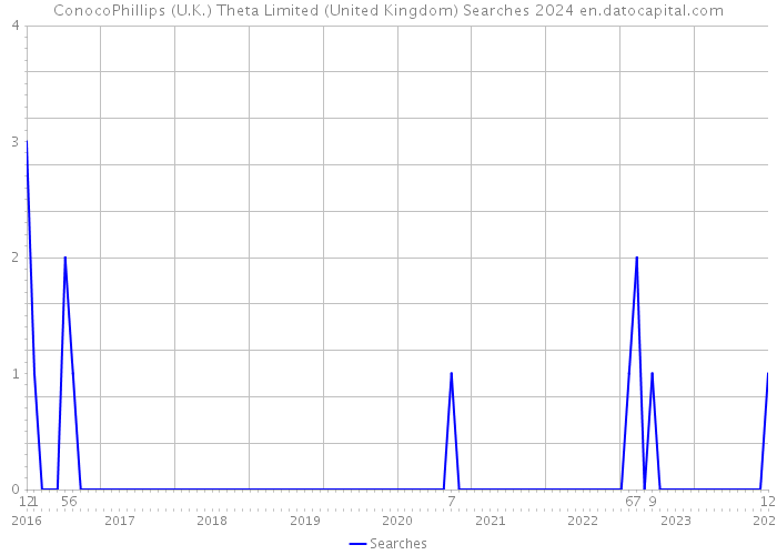 ConocoPhillips (U.K.) Theta Limited (United Kingdom) Searches 2024 
