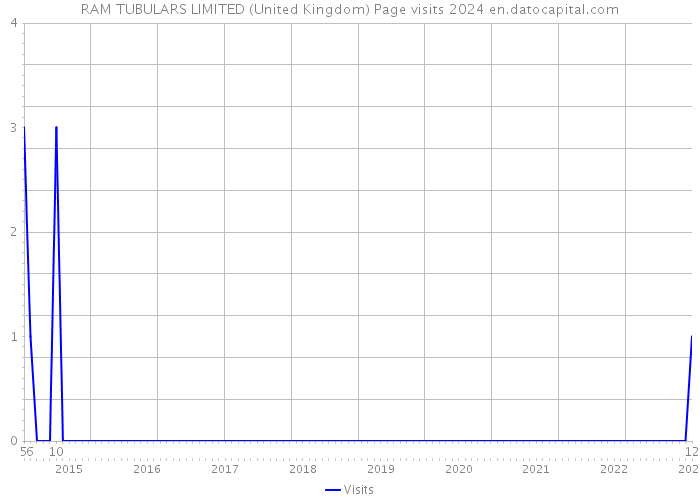 RAM TUBULARS LIMITED (United Kingdom) Page visits 2024 