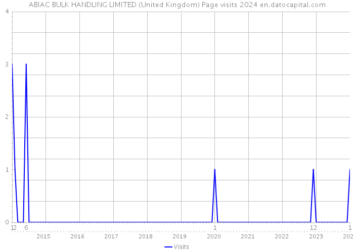 ABIAC BULK HANDLING LIMITED (United Kingdom) Page visits 2024 