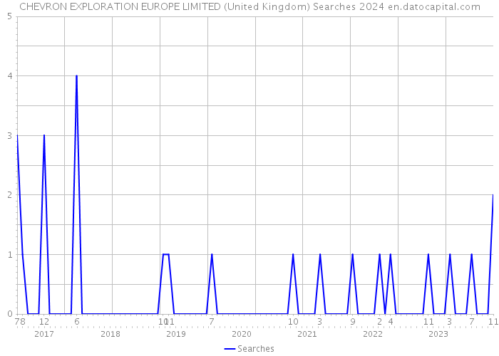 CHEVRON EXPLORATION EUROPE LIMITED (United Kingdom) Searches 2024 
