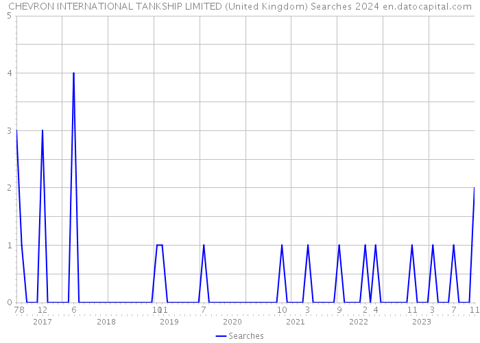CHEVRON INTERNATIONAL TANKSHIP LIMITED (United Kingdom) Searches 2024 