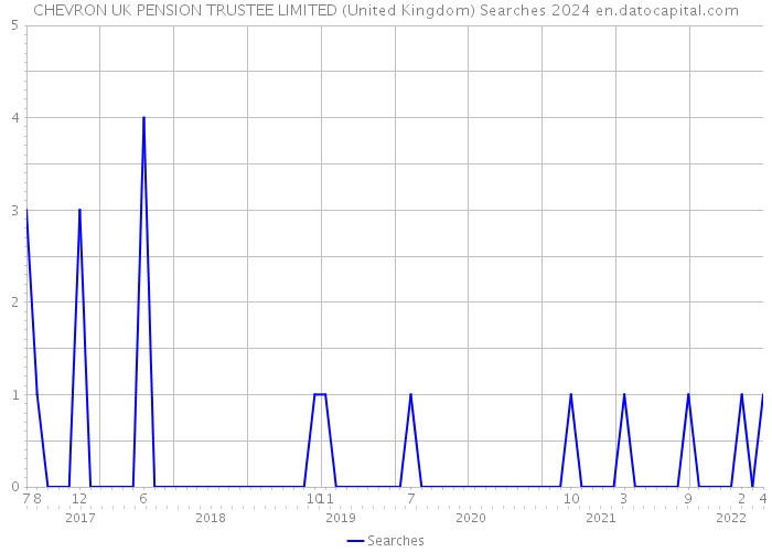 CHEVRON UK PENSION TRUSTEE LIMITED (United Kingdom) Searches 2024 