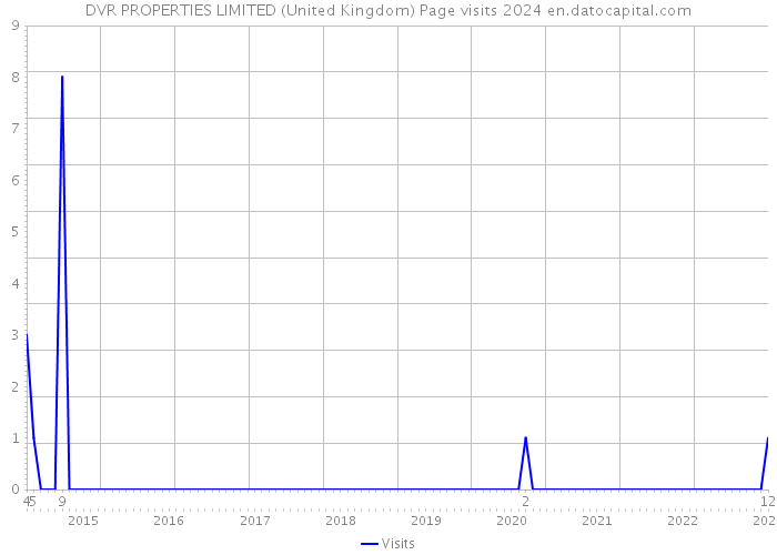 DVR PROPERTIES LIMITED (United Kingdom) Page visits 2024 