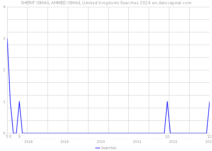 SHERIF ISMAIL AHMED ISMAIL (United Kingdom) Searches 2024 
