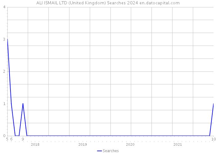ALI ISMAIL LTD (United Kingdom) Searches 2024 