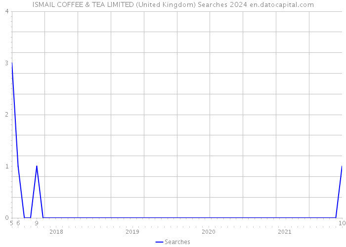 ISMAIL COFFEE & TEA LIMITED (United Kingdom) Searches 2024 