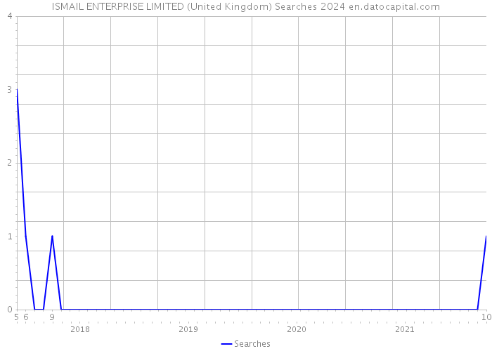 ISMAIL ENTERPRISE LIMITED (United Kingdom) Searches 2024 