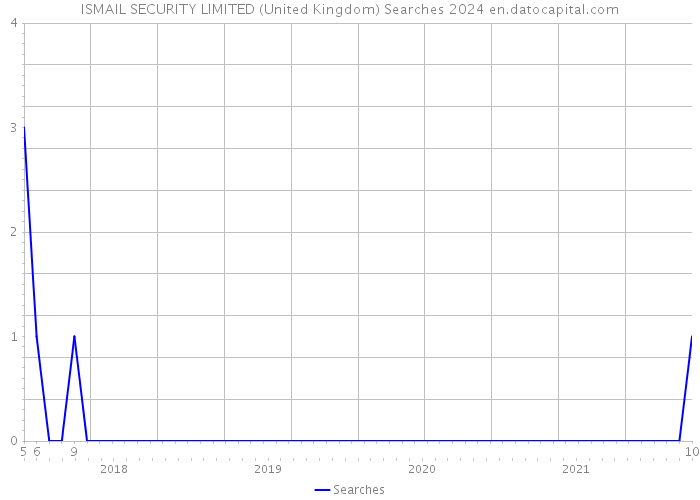 ISMAIL SECURITY LIMITED (United Kingdom) Searches 2024 
