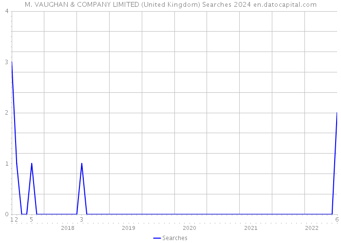 M. VAUGHAN & COMPANY LIMITED (United Kingdom) Searches 2024 