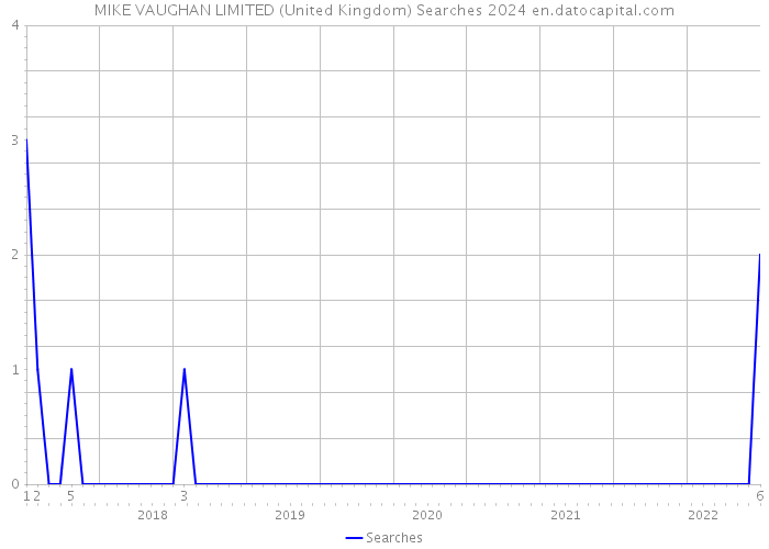 MIKE VAUGHAN LIMITED (United Kingdom) Searches 2024 