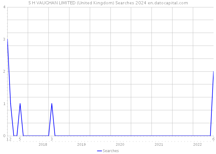 S H VAUGHAN LIMITED (United Kingdom) Searches 2024 