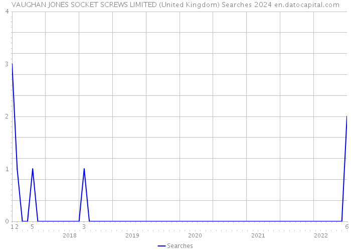 VAUGHAN JONES SOCKET SCREWS LIMITED (United Kingdom) Searches 2024 