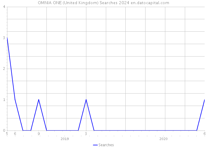 OMNIA ONE (United Kingdom) Searches 2024 