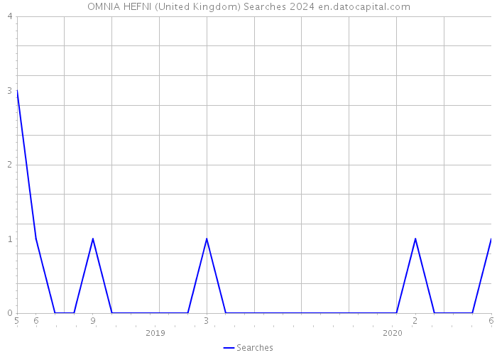 OMNIA HEFNI (United Kingdom) Searches 2024 