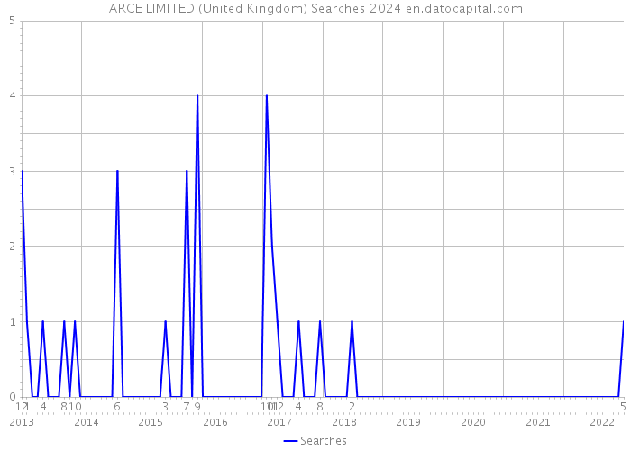 ARCE LIMITED (United Kingdom) Searches 2024 
