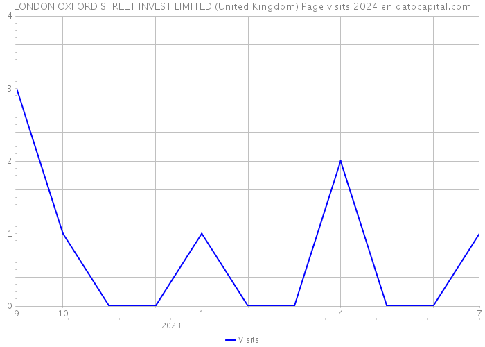LONDON OXFORD STREET INVEST LIMITED (United Kingdom) Page visits 2024 