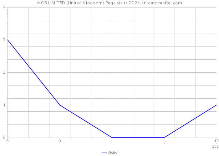 MOB LIMITED (United Kingdom) Page visits 2024 