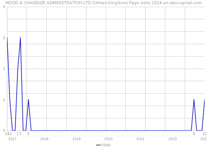WOOD & CHANDLER ADMINISTRATION LTD (United Kingdom) Page visits 2024 