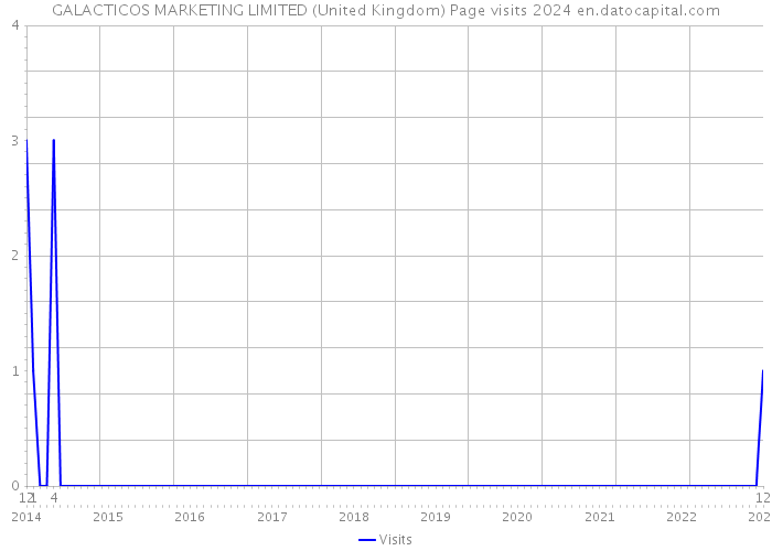 GALACTICOS MARKETING LIMITED (United Kingdom) Page visits 2024 