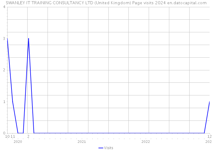 SWANLEY IT TRAINING CONSULTANCY LTD (United Kingdom) Page visits 2024 