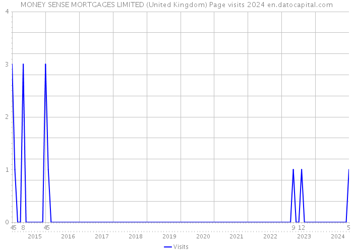 MONEY SENSE MORTGAGES LIMITED (United Kingdom) Page visits 2024 