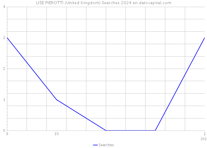 LISE PIEROTTI (United Kingdom) Searches 2024 