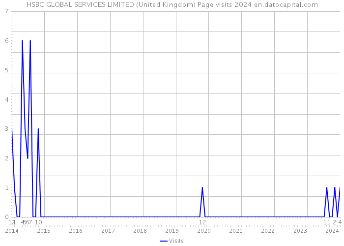 HSBC GLOBAL SERVICES LIMITED (United Kingdom) Page visits 2024 