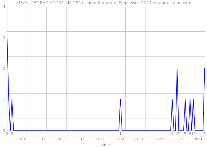 ADVANCED RADIATORS LIMITED (United Kingdom) Page visits 2024 