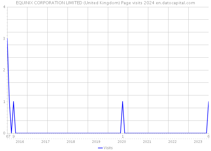 EQUINIX CORPORATION LIMITED (United Kingdom) Page visits 2024 