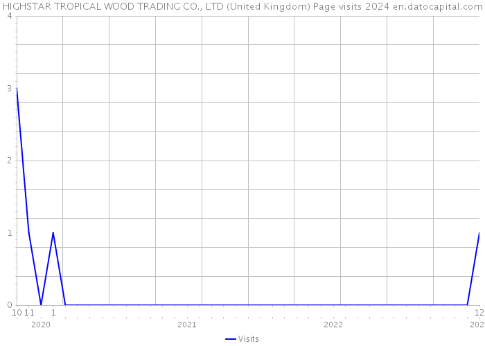 HIGHSTAR TROPICAL WOOD TRADING CO., LTD (United Kingdom) Page visits 2024 