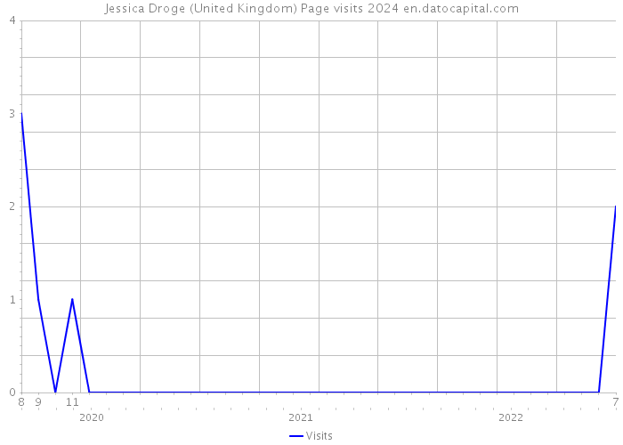 Jessica Droge (United Kingdom) Page visits 2024 