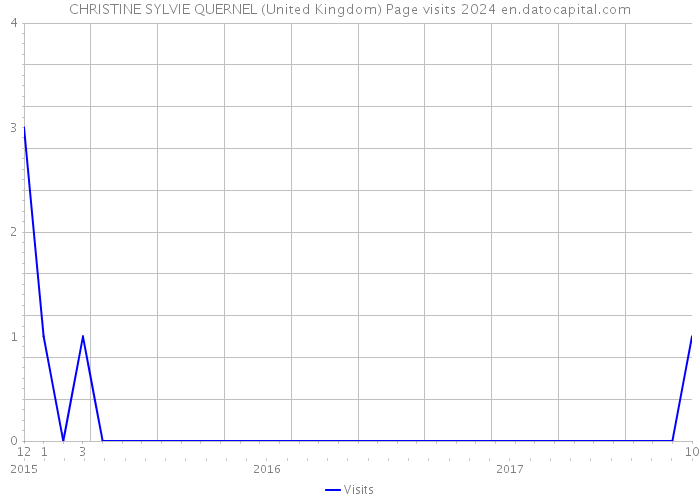 CHRISTINE SYLVIE QUERNEL (United Kingdom) Page visits 2024 