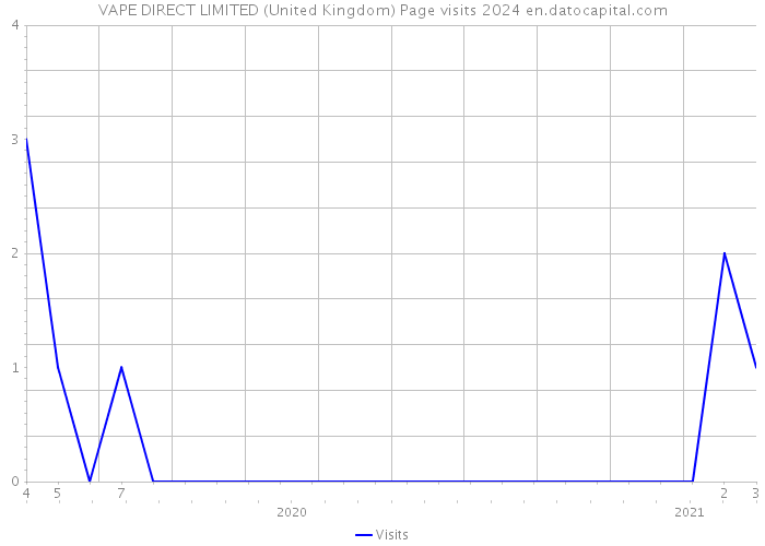 VAPE DIRECT LIMITED (United Kingdom) Page visits 2024 