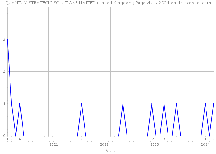 QUANTUM STRATEGIC SOLUTIONS LIMITED (United Kingdom) Page visits 2024 