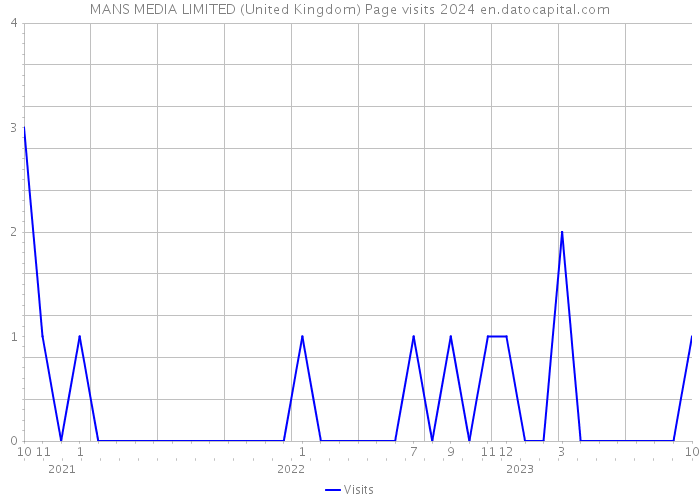 MANS MEDIA LIMITED (United Kingdom) Page visits 2024 