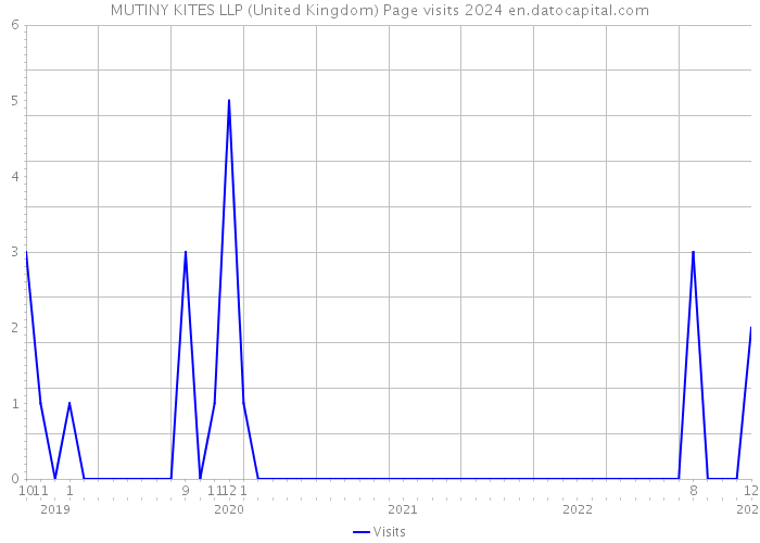 MUTINY KITES LLP (United Kingdom) Page visits 2024 