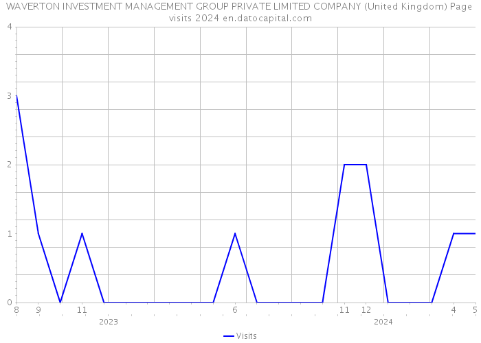 WAVERTON INVESTMENT MANAGEMENT GROUP PRIVATE LIMITED COMPANY (United Kingdom) Page visits 2024 