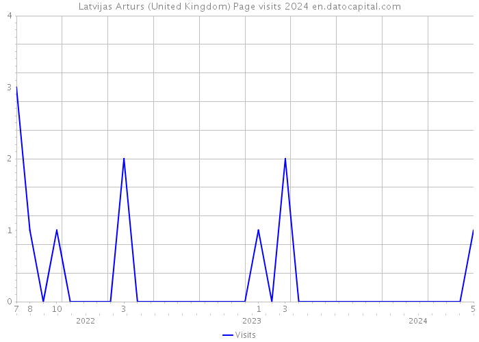 Latvijas Arturs (United Kingdom) Page visits 2024 
